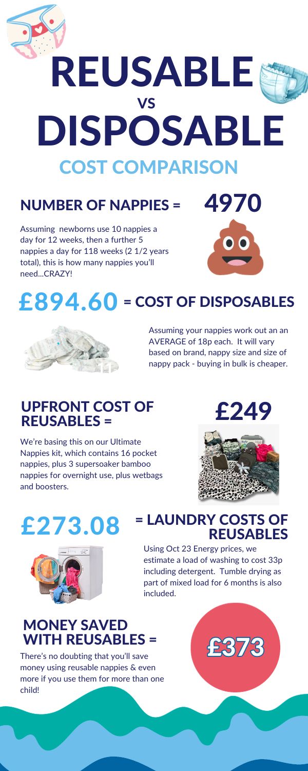 Reusable vs Disposable Nappies: Cost Comparison